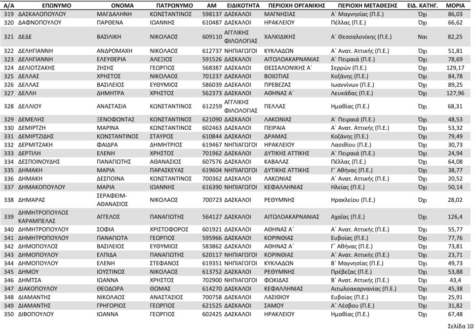 Ε.) Όχι 129,17 325 ΔΕΛΛΑΣ ΧΡΗΣΤΟΣ ΝΙΚΟΛΑΟΣ 701237 ΔΑΣΚΑΛΟΙ ΒΟΙΩΤΙΑΣ Κοζάνης (Π.Ε.) Όχι 84,78 326 ΔΕΛΛΑΣ ΒΑΣΙΛΕΙΟΣ ΕΥΘΥΜΙΟΣ 586039 ΔΑΣΚΑΛΟΙ ΠΡΕΒΕΖΑΣ Ιωαννίνων (Π.Ε.) Όχι 89,25 327 ΔΕΛΛΗ ΔΗΜΗΤΡΑ ΧΡΗΣΤΟΣ 562373 ΔΑΣΚΑΛΟΙ ΑΘΗΝΑΣ Α Λευκάδας (Π.