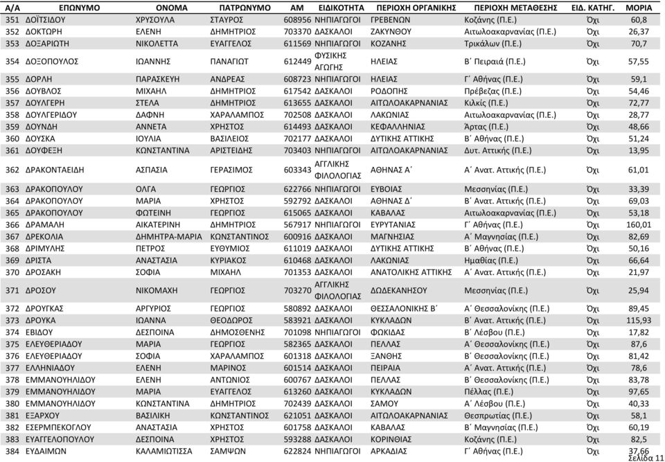 Ε.) Όχι 54,46 357 ΔΟΥΛΓΕΡΗ ΣΤΕΛΑ ΔΗΜΗΤΡΙΟΣ 613655 ΔΑΣΚΑΛΟΙ ΑΙΤΩΛΟΑΚΑΡΝΑΝΙΑΣ Κιλκίς (Π.Ε.) Όχι 72,77 358 ΔΟΥΛΓΕΡΙΔΟΥ ΔΑΦΝΗ ΧΑΡΑΛΑΜΠΟΣ 702508 ΔΑΣΚΑΛΟΙ ΛΑΚΩΝΙΑΣ Αιτωλοακαρνανίας (Π.Ε.) Όχι 28,77 359 ΔΟΥΝΔΗ ΑΝΝΕΤΑ ΧΡΗΣΤΟΣ 614493 ΔΑΣΚΑΛΟΙ ΚΕΦΑΛΛΗΝΙΑΣ Άρτας (Π.