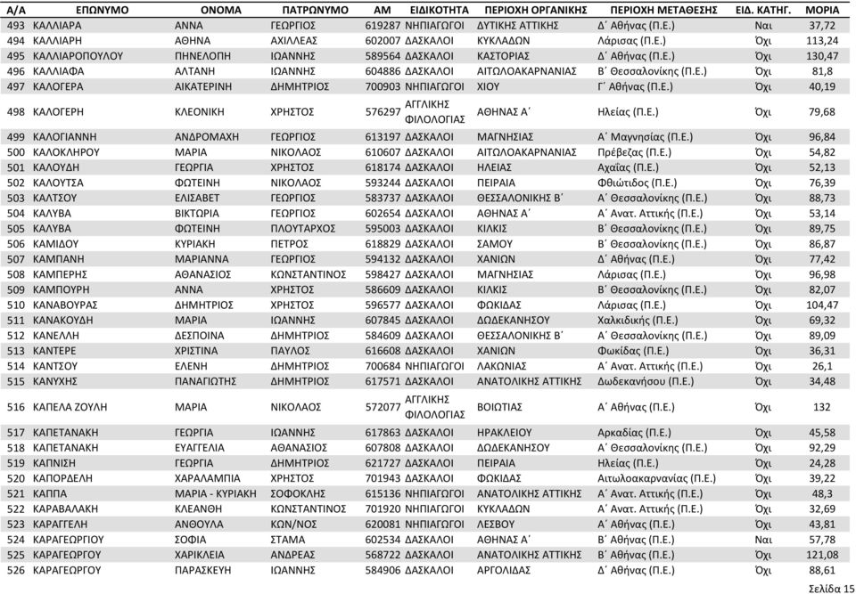 Ε.) Όχι 79,68 499 ΚΑΛΟΓΙΑΝΝΗ ΑΝΔΡΟΜΑΧΗ ΓΕΩΡΓΙΟΣ 613197 ΔΑΣΚΑΛΟΙ ΜΑΓΝΗΣΙΑΣ Α Μαγνησίας (Π.Ε.) Όχι 96,84 500 ΚΑΛΟΚΛΗΡΟΥ ΜΑΡΙΑ ΝΙΚΟΛΑΟΣ 610607 ΔΑΣΚΑΛΟΙ ΑΙΤΩΛΟΑΚΑΡΝΑΝΙΑΣ Πρέβεζας (Π.Ε.) Όχι 54,82 501 ΚΑΛΟΥΔΗ ΓΕΩΡΓΙΑ ΧΡΗΣΤΟΣ 618174 ΔΑΣΚΑΛΟΙ ΗΛΕΙΑΣ Αχαΐας (Π.