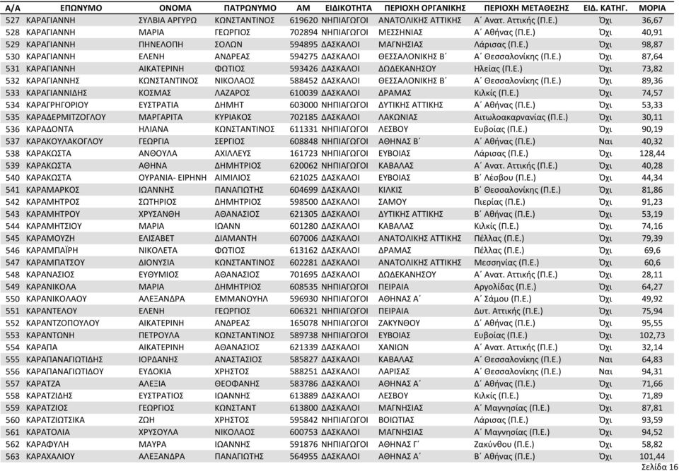 Ε.) Όχι 89,36 533 ΚΑΡΑΓΙΑΝΝΙΔΗΣ ΚΟΣΜΑΣ ΛΑΖΑΡΟΣ 610039 ΔΑΣΚΑΛΟΙ ΔΡΑΜΑΣ Κιλκίς (Π.Ε.) Όχι 74,57 534 ΚΑΡΑΓΡΗΓΟΡΙΟΥ ΕΥΣΤΡΑΤΙΑ ΔΗΜΗΤ 603000 ΝΗΠΙΑΓΩΓΟΙ ΔΥΤΙΚΗΣ ΑΤΤΙΚΗΣ Α Αθήνας (Π.Ε.) Όχι 53,33 535 ΚΑΡΑΔΕΡΜΙΤΖΟΓΛΟΥ ΜΑΡΓΑΡΙΤΑ ΚΥΡΙΑΚΟΣ 702185 ΔΑΣΚΑΛΟΙ ΛΑΚΩΝΙΑΣ Αιτωλοακαρνανίας (Π.