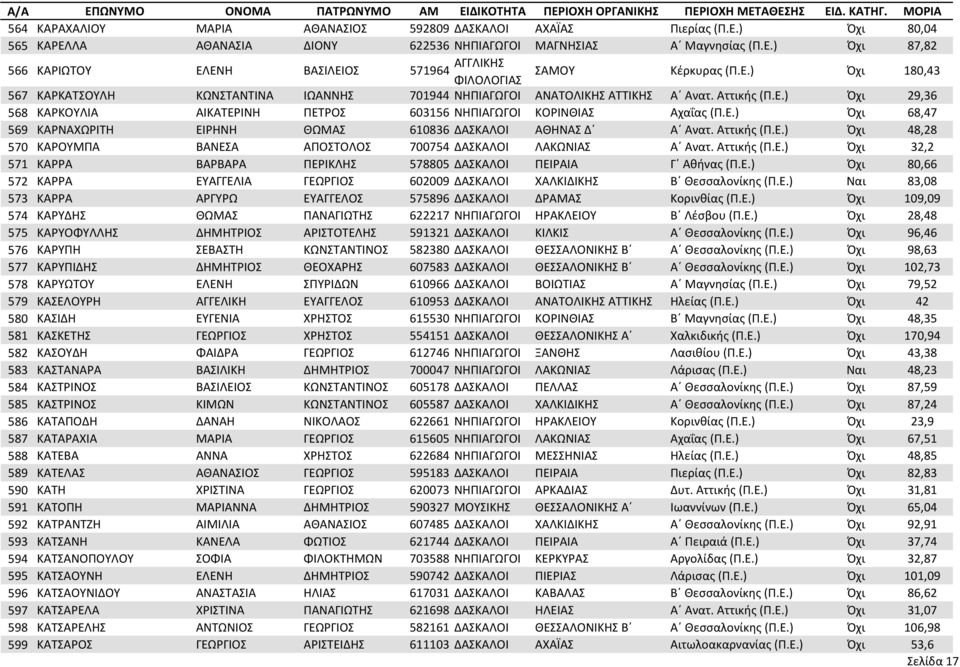 Αττικής (Π.Ε.) Όχι 48,28 570 ΚΑΡΟΥΜΠΑ ΒΑΝΕΣΑ ΑΠΟΣΤΟΛΟΣ 700754 ΔΑΣΚΑΛΟΙ ΛΑΚΩΝΙΑΣ Α Ανατ. Αττικής (Π.Ε.) Όχι 32,2 571 ΚΑΡΡΑ ΒΑΡΒΑΡΑ ΠΕΡΙΚΛΗΣ 578805 ΔΑΣΚΑΛΟΙ ΠΕΙΡΑΙΑ Γ Αθήνας (Π.Ε.) Όχι 80,66 572 ΚΑΡΡΑ ΕΥΑΓΓΕΛΙΑ ΓΕΩΡΓΙΟΣ 602009 ΔΑΣΚΑΛΟΙ ΧΑΛΚΙΔΙΚΗΣ Β Θεσσαλονίκης (Π.