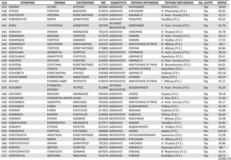 Ε.) Όχι 35,78 643 ΚΟΚΚΙΝΑΚΗ ΒΑΣΙΛΙΚΗ ΓΕΩΡΓΙΟΣ 617079 ΔΑΣΚΑΛΟΙ ΧΑΝΙΩΝ Α Ανατ. Αττικής (Π.Ε.) Όχι 30,12 644 ΚΟΚΚΙΝΙΔΗΣ ΓΕΩΡΓΙΟΣ ΙΩΑΝΝΗΣ 622133 ΔΑΣΚΑΛΟΙ ΧΑΝΙΩΝ Β Λέσβου (Π.Ε.) Όχι 57,53 645 ΚΟΚΚΙΝΙΔΟΥ ΑΙΚΑΤΕΡΙΝΗ ΧΑΡΑΛΑΜΠΟΣ 601647 ΔΑΣΚΑΛΟΙ ΑΝΑΤΟΛΙΚΗΣ ΑΤΤΙΚΗΣ Β Αθήνας (Π.