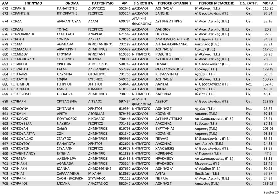 Ε.) Όχι 34,53 678 ΚΟΣΜΑ ΑΘΑΝΑΣΙΑ ΚΩΝΣΤΑΝΤΙΝΟΣ 702188 ΔΑΣΚΑΛΟΙ ΑΙΤΩΛΟΑΚΑΡΝΑΝΙΑΣ Λακωνίας (Π.Ε.) Όχι 33,31 679 ΚΟΣΜΑΔΑΚΗ ΑΙΚΑΤΕΡΙΝΗ ΔΗΜΗΤΡΙΟΣ 565622 ΔΑΣΚΑΛΟΙ ΑΘΗΝΑΣ Δ Χανίων (Π.Ε.) Όχι 117,05 680 ΚΟΣΜΙΔΟΥ ΕΥΘΥΜΙΑ ΚΩΝΣΤΑΝΤ 619396 ΝΗΠΙΑΓΩΓΟΙ ΡΟΔΟΠΗΣ Δ Αθήνας (Π.