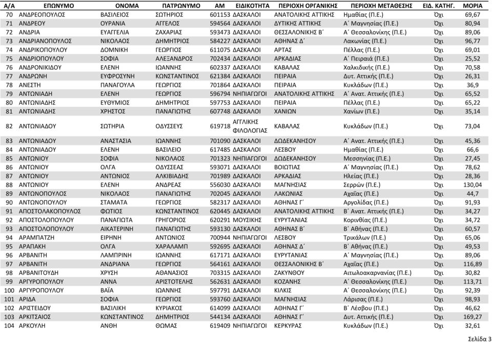 Ε.) Όχι 25,52 76 ΑΝΔΡΟΝΙΚΙΔΟΥ ΕΛΕΝΗ ΙΩΑΝΝΗΣ 602337 ΔΑΣΚΑΛΟΙ ΚΑΒΑΛΑΣ Χαλκιδικής (Π.Ε.) Όχι 70,58 77 ΑΝΔΡΩΝΗ ΕΥΦΡΟΣΥΝΗ ΚΩΝΣΤΑΝΤΙΝΟΣ 621384 ΔΑΣΚΑΛΟΙ ΠΕΙΡΑΙΑ Δυτ. Αττικής (Π.Ε.) Όχι 26,31 78 ΑΝΕΣΤΗ ΠΑΝΑΓΟΥΛΑ ΓΕΩΡΓΙΟΣ 701864 ΔΑΣΚΑΛΟΙ ΠΕΙΡΑΙΑ Κυκλάδων (Π.