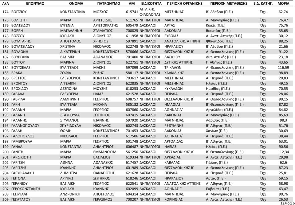 Ε.) Όχι 88,25 180 ΒΟΥΛΤΣΙΑΔΟΥ ΧΡΙΣΤΙΝΑ ΝΙΚΟΛΑΟΣ 622748 ΝΗΠΙΑΓΩΓΟΙ ΗΡΑΚΛΕΙΟΥ Β Λέσβου (Π.Ε.) Όχι 21,66 181 ΒΟΥΛΩΝΗ ΑΙΚΑΤΕΡΙΝΗ ΚΩΝΣΤΑΝΤΙΝΟΣ 578666 ΔΑΣΚΑΛΟΙ ΘΕΣΣΑΛΟΝΙΚΗΣ Β Α Θεσσαλονίκης (Π.Ε.) Όχι 91,22 182 ΒΟΥΡΓΑΝΑ ΒΑΣΙΛΙΚΗ ΑΘΑΝΑΣΙΟΣ 701400 ΝΗΠΙΑΓΩΓΟΙ ΛΑΣΙΘΙΟΥ Δυτ.