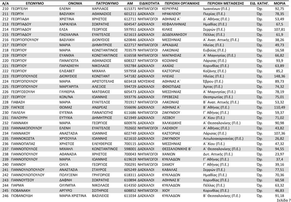 Ε.) Όχι 61,9 216 ΓΕΩΡΓΙΟΠΟΥΛΟΥ ΒΑΣΙΛΙΚΗ ΔΙΟΝΥΣΙΟΣ 620846 ΔΑΣΚΑΛΟΙ ΜΕΣΣΗΝΙΑΣ Α Ανατ. Αττικής (Π.Ε.) Όχι 38,26 217 ΓΕΩΡΓΙΟΥ ΜΑΡΙΑ ΔΗΜΗΤΡΙΟΣ 622717 ΝΗΠΙΑΓΩΓΟΙ ΑΡΚΑΔΙΑΣ Ηλείας (Π.Ε.) Όχι 49,73 218 ΓΕΩΡΓΙΟΥ ΜΑΡΙΑ ΚΩΝΣΤΑΝΤΙΝΟΣ 703579 ΝΗΠΙΑΓΩΓΟΙ ΛΑΚΩΝΙΑΣ Ευβοίας (Π.