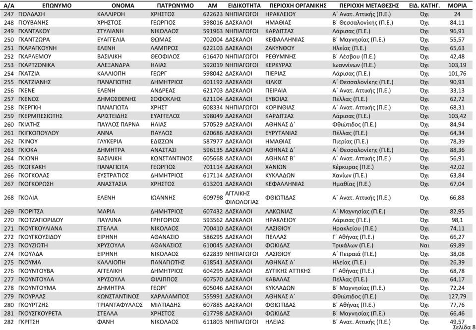 Ε.) Όχι 42,48 253 ΓΚΑΡΤΖΟΝΙΚΑ ΑΛΕΞΑΝΔΡΑ ΗΛΙΑΣ 592019 ΝΗΠΙΑΓΩΓΟΙ ΚΕΡΚΥΡΑΣ Ιωαννίνων (Π.Ε.) Όχι 103,19 254 ΓΚΑΤΖΙΑ ΚΑΛΛΙΟΠΗ ΓΕΩΡΓ 598042 ΔΑΣΚΑΛΟΙ ΠΙΕΡΙΑΣ Λάρισας (Π.Ε.) Όχι 101,76 255 ΓΚΑΤΖΙΑΝΗΣ ΠΑΝΑΓΙΩΤΗΣ ΔΗΜΗΤΡΙΟΣ 601192 ΔΑΣΚΑΛΟΙ ΚΙΛΚΙΣ Α Θεσσαλονίκης (Π.