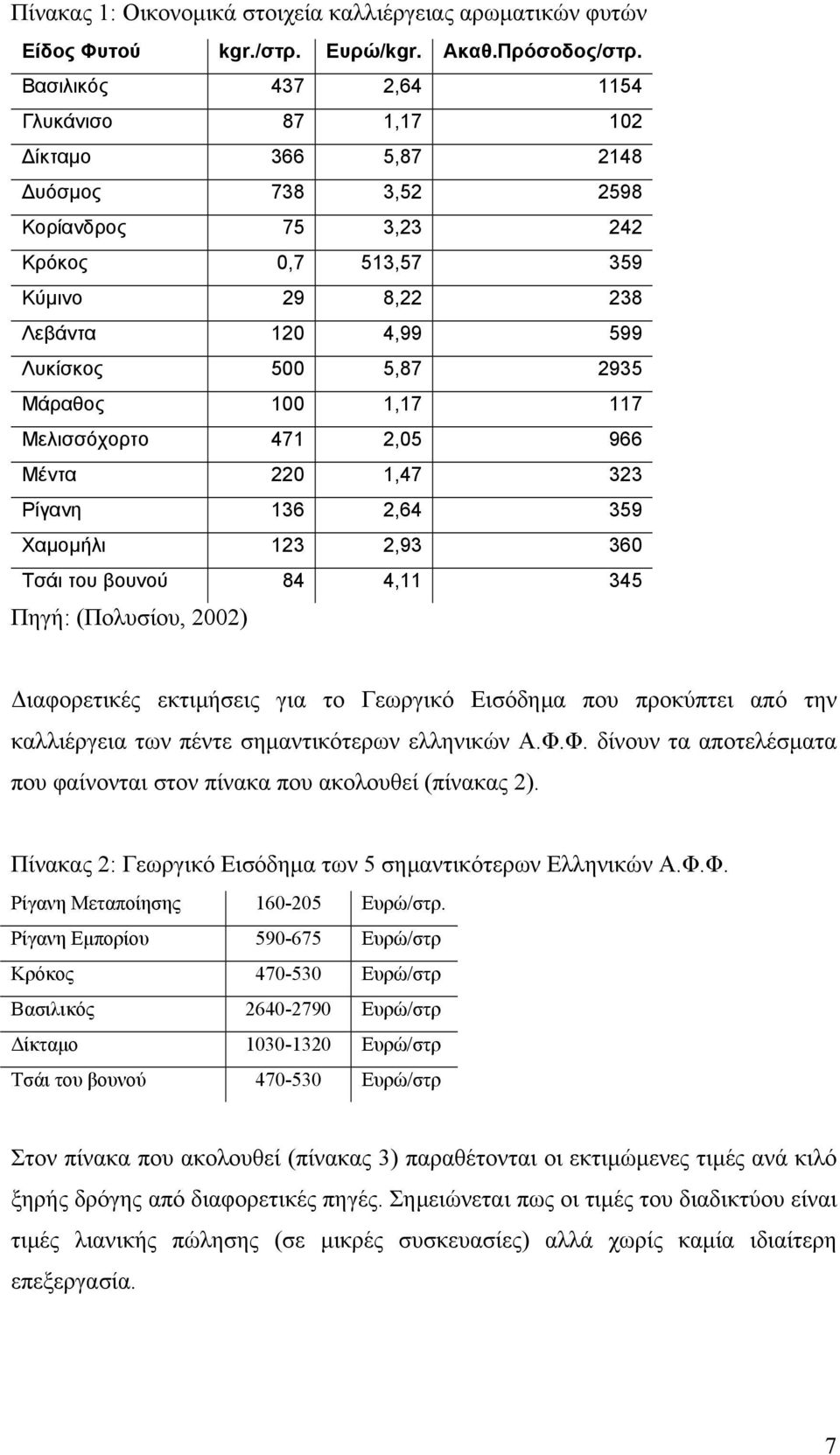 Μάραθος 100 1,17 117 Μελισσόχορτο 471 2,05 966 Μέντα 220 1,47 323 Ρίγανη 136 2,64 359 Χαµοµήλι 123 2,93 360 Τσάι του βουνού 84 4,11 345 Πηγή: (Πολυσίου, 2002) ιαφορετικές εκτιµήσεις για το Γεωργικό