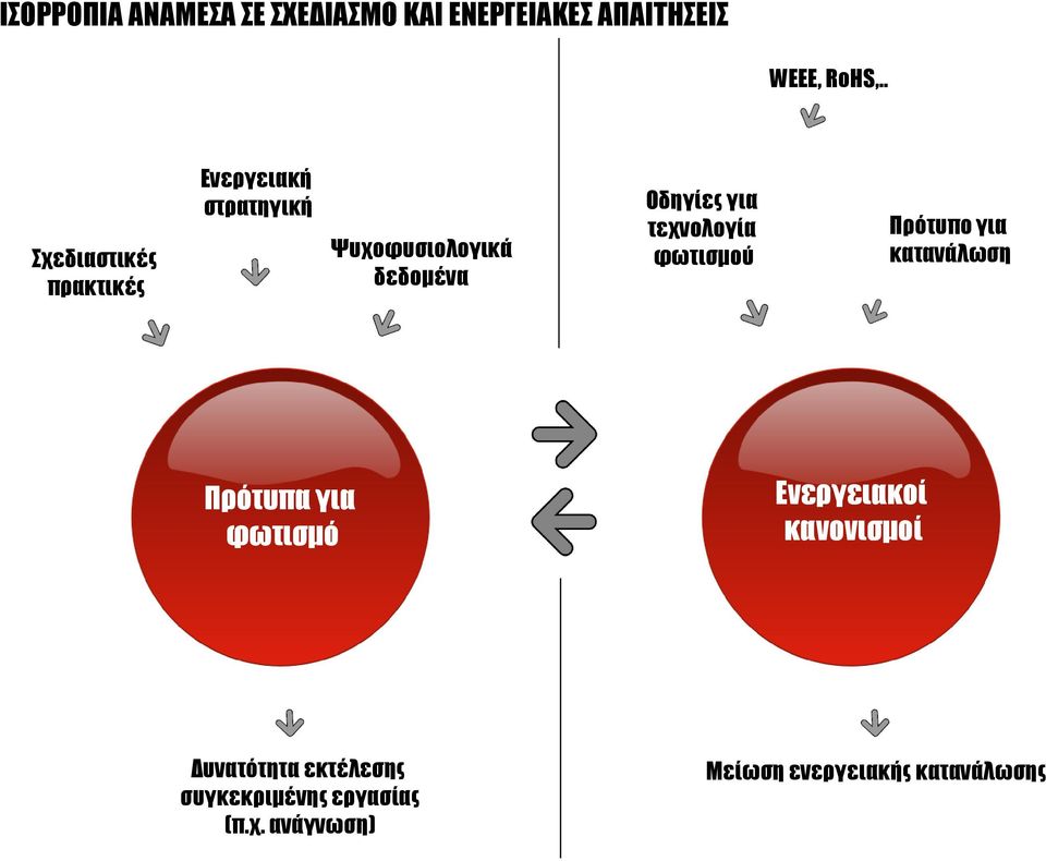 για τεχνολογία φωτισμού Πρότυπο για κατανάλωση Πρότυπα για φωτισμό Ενεργειακοί