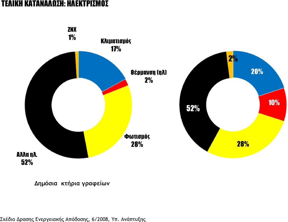 52% Φωτισμός 28% 28% Δημόσια κτήρια γραφείων