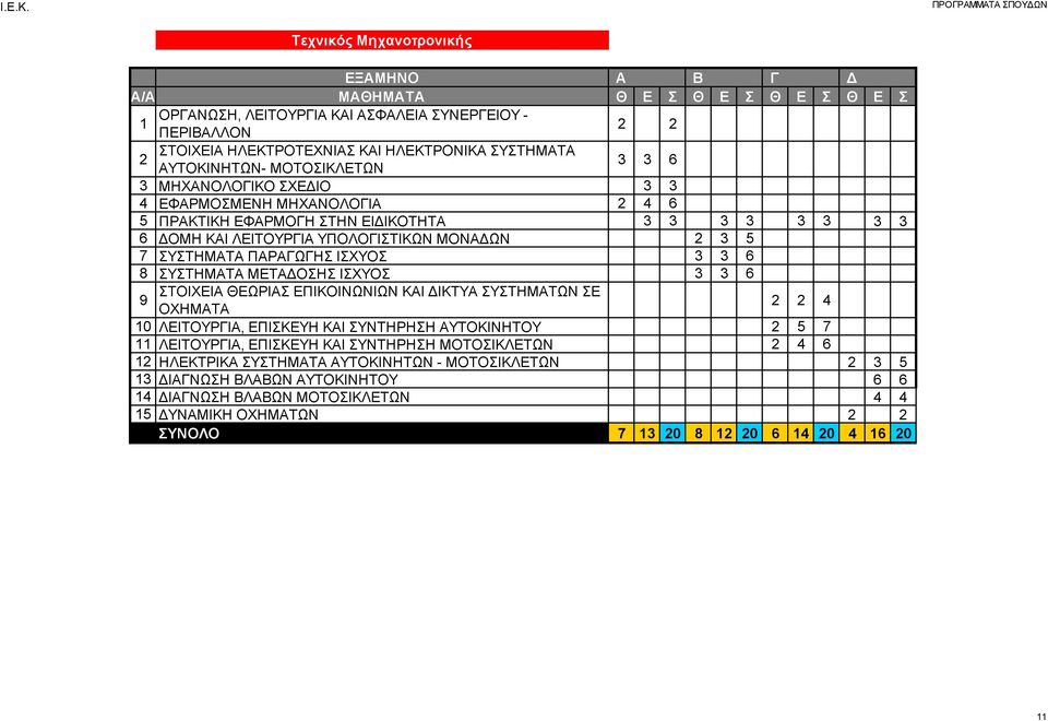 ΙΣΧΥΟΣ 3 3 6 9 ΣΤΟΙΧΕΙΑ ΘΕΩΡΙΑΣ ΕΠΙΚΟΙΝΩΝΙΩΝ ΚΑΙ ΔΙΚΤΥΑ ΣΥΣΤΗΜΑΤΩΝ ΣΕ ΟΧΗΜΑΤΑ 2 2 4 10 ΛΕΙΤΟΥΡΓΙΑ, ΕΠΙΣΚΕΥΗ ΚΑΙ ΣΥΝΤΗΡΗΣΗ ΑΥΤΟΚΙΝΗΤΟΥ 2 5 7 11 ΛΕΙΤΟΥΡΓΙΑ, ΕΠΙΣΚΕΥΗ ΚΑΙ ΣΥΝΤΗΡΗΣΗ ΜΟΤΟΣΙΚΛΕΤΩΝ 2 4