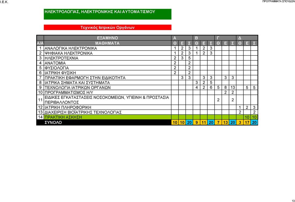 ΣΥΣΤΗΜΑΤΑ 3 2 5 9 ΤΕΧΝΟΛΟΓΙΑ ΙΑΤΡΙΚΩΝ ΟΡΓΑΝΩΝ 4 2 6 5 8 13 5 5 10 ΠΡΟΓΡΑΜΜΑΤΙΣΜΟΣ Η/Υ 2 2 ΕΙΔΙΚΕΣ ΕΓΚΑΤΑΣΤΑΣΕΙΣ ΝΟΣΟΚΟΜΕΙΩΝ, ΥΓΙΕΙΝΗ & ΠΡΟΣΤΑΣΙΑ 11
