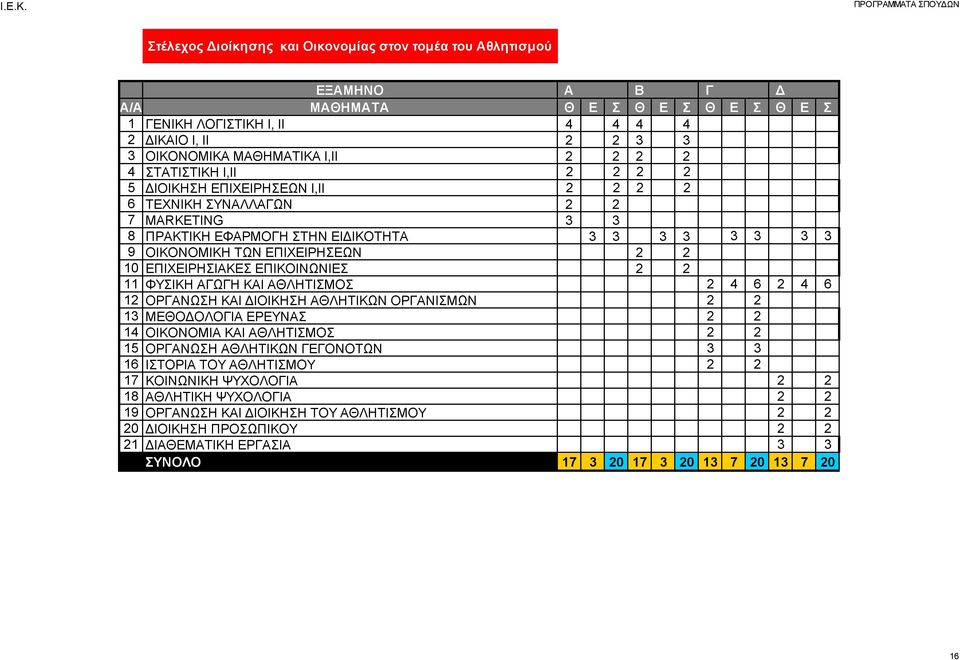 ΦΥΣΙΚΗ ΑΓΩΓΗ ΚΑΙ ΑΘΛΗΤΙΣΜΟΣ 2 4 6 2 4 6 12 ΟΡΓΑΝΩΣΗ ΚΑΙ ΔΙΟΙΚΗΣΗ ΑΘΛΗΤΙΚΩΝ ΟΡΓΑΝΙΣΜΩΝ 2 2 13 ΜΕΘΟΔΟΛΟΓΙΑ ΕΡΕΥΝΑΣ 2 2 14 ΟΙΚΟΝΟΜΙΑ ΚΑΙ ΑΘΛΗΤΙΣΜΟΣ 2 2 15 ΟΡΓΑΝΩΣΗ ΑΘΛΗΤΙΚΩΝ ΓΕΓΟΝΟΤΩΝ 3 3 16 ΙΣΤΟΡΙΑ