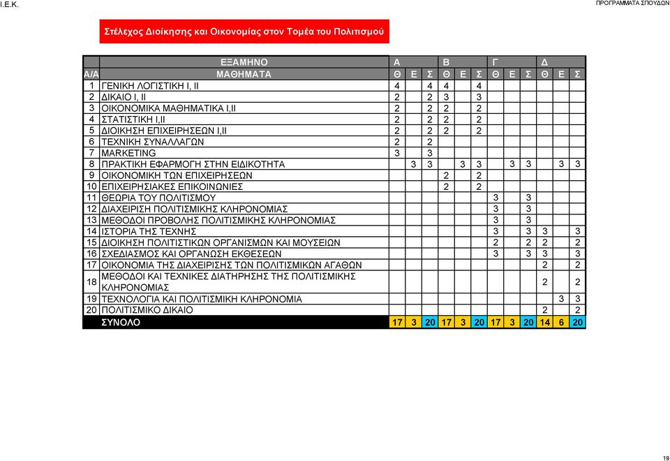 ΤΟΥ ΠΟΛΙΤΙΣΜΟΥ 3 3 12 ΔΙΑΧΕΙΡΙΣΗ ΠΟΛΙΤΙΣΜΙΚΗΣ ΚΛΗΡΟΝΟΜΙΑΣ 3 3 13 ΜΕΘΟΔΟΙ ΠΡΟΒΟΛΗΣ ΠΟΛΙΤΙΣΜΙΚΗΣ ΚΛΗΡΟΝΟΜΙΑΣ 3 3 14 ΙΣΤΟΡΙΑ ΤΗΣ ΤΕΧΝΗΣ 3 3 3 3 15 ΔΙΟΙΚΗΣΗ ΠΟΛΙΤΙΣΤΙΚΩΝ ΟΡΓΑΝΙΣΜΩΝ ΚΑΙ ΜΟΥΣΕΙΩΝ 2 2 2 2