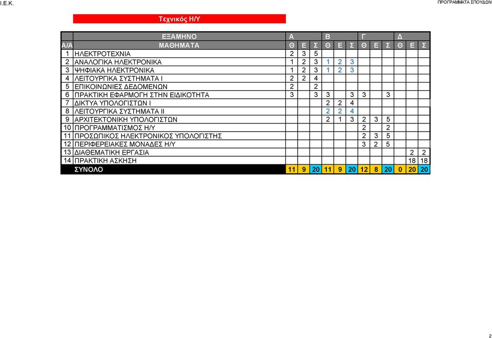 ΣΥΣΤΗΜΑΤΑ ΙΙ 2 2 4 9 ΑΡΧΙΤΕΚΤΟΝΙΚΗ ΥΠΟΛΟΓΙΣΤΩΝ 2 1 3 2 3 5 10 ΠΡΟΓΡΑΜΜΑΤΙΣΜΟΣ Η/Υ 2 2 11 ΠΡΟΣΩΠΙΚΟΣ ΗΛΕΚΤΡΟΝΙΚΟΣ ΥΠΟΛΟΓΙΣΤΗΣ 2 3