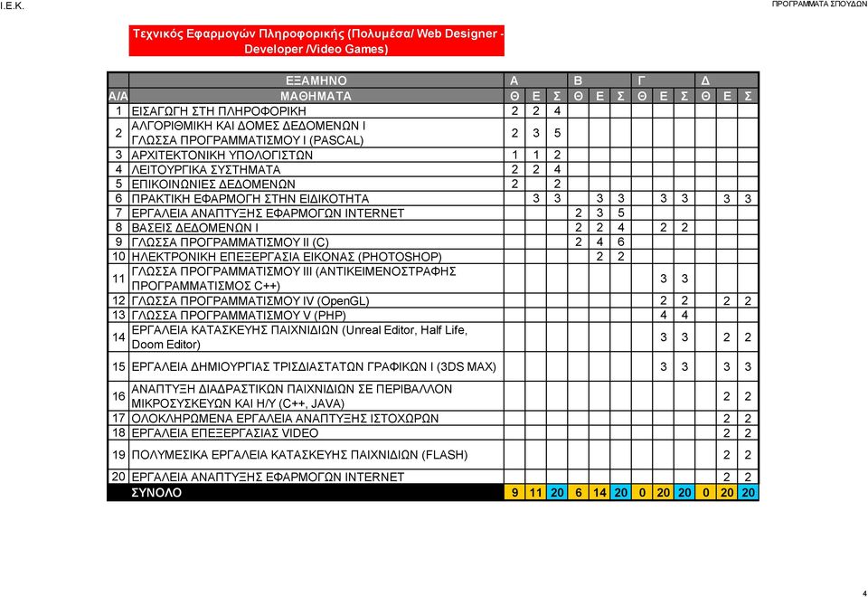 ΔΕΔΟΜΕΝΩΝ Ι 2 2 4 2 2 9 ΓΛΩΣΣΑ ΠΡΟΓΡΑΜΜΑΤΙΣΜΟΥ II (C) 2 4 6 10 ΗΛΕΚΤΡΟΝΙΚΗ ΕΠΕΞΕΡΓΑΣΙΑ ΕΙΚΟΝΑΣ (PHOTOSHOP) 2 2 ΓΛΩΣΣΑ ΠΡΟΓΡΑΜΜΑΤΙΣΜΟΥ ΙΙΙ (ΑΝΤΙΚΕΙΜΕΝΟΣΤΡΑΦΗΣ 11 ΠΡΟΓΡΑΜΜΑΤΙΣΜΟΣ C++) 3 3 12 ΓΛΩΣΣΑ