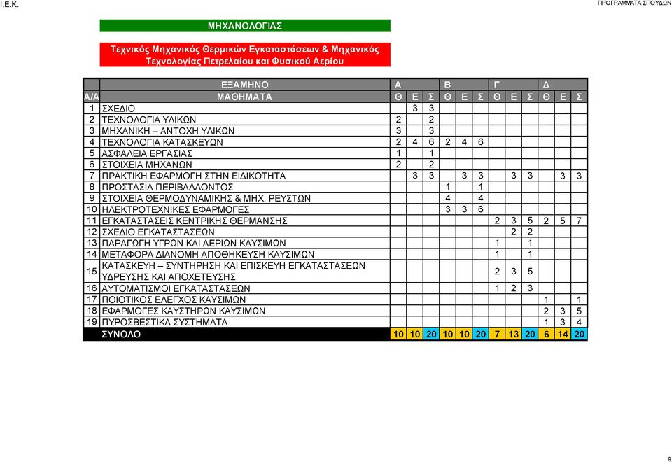 ΡΕΥΣΤΩΝ 4 4 10 ΗΛΕΚΤΡΟΤΕΧΝΙΚΕΣ ΕΦΑΡΜΟΓΕΣ 3 3 6 11 ΕΓΚΑΤΑΣΤΑΣΕΙΣ ΚΕΝΤΡΙΚΗΣ ΘΕΡΜΑΝΣΗΣ 2 3 5 2 5 7 12 ΣΧΕΔΙΟ ΕΓΚΑΤΑΣΤΑΣΕΩΝ 2 2 13 ΠΑΡΑΓΩΓΗ ΥΓΡΩΝ ΚΑΙ ΑΕΡΙΩΝ ΚΑΥΣΙΜΩΝ 1 1 14 ΜΕΤΑΦΟΡΑ ΔΙΑΝΟΜΗ ΑΠΟΘΗΚΕΥΣΗ