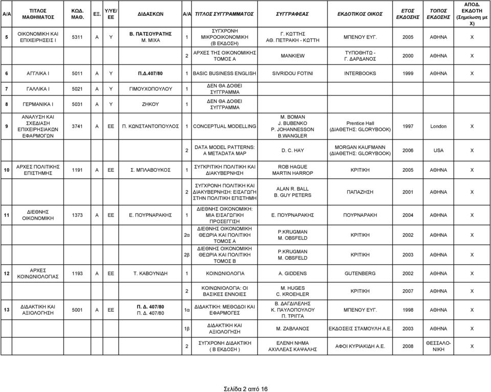 ΚΩΝΣΤΑΝΤΟΠΟΥΛΟΣ CONCEPTUAL MODELLING M. BOMAN J. BUBENKO P. JOHANNESSON B.WANGLER Prentice Hall 997 London X DATA MODEL PATTERNS: A METADATA MAP D. C. HAY MORGAN KAUFMANN 006 USA X 0 ΑΡΕΣ ΠΟΛΙΤΙΚΗΣ ΕΠΙΣΤΗΜΗΣ 9 Α Σ.