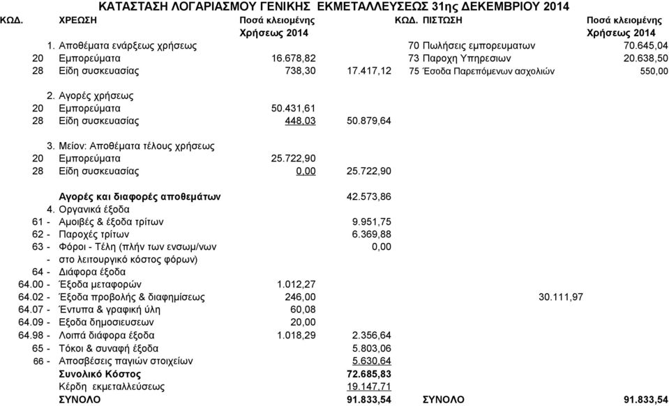 Αγορές χρήσεως 20 Εμπορεύματα 50.431,61 28 Είδη συσκευασίας 448,03 50.879,64 3. Μείον: Αποθέματα τέλους χρήσεως 20 Εμπορεύματα 25.722,90 28 Είδη συσκευασίας 0,00 25.