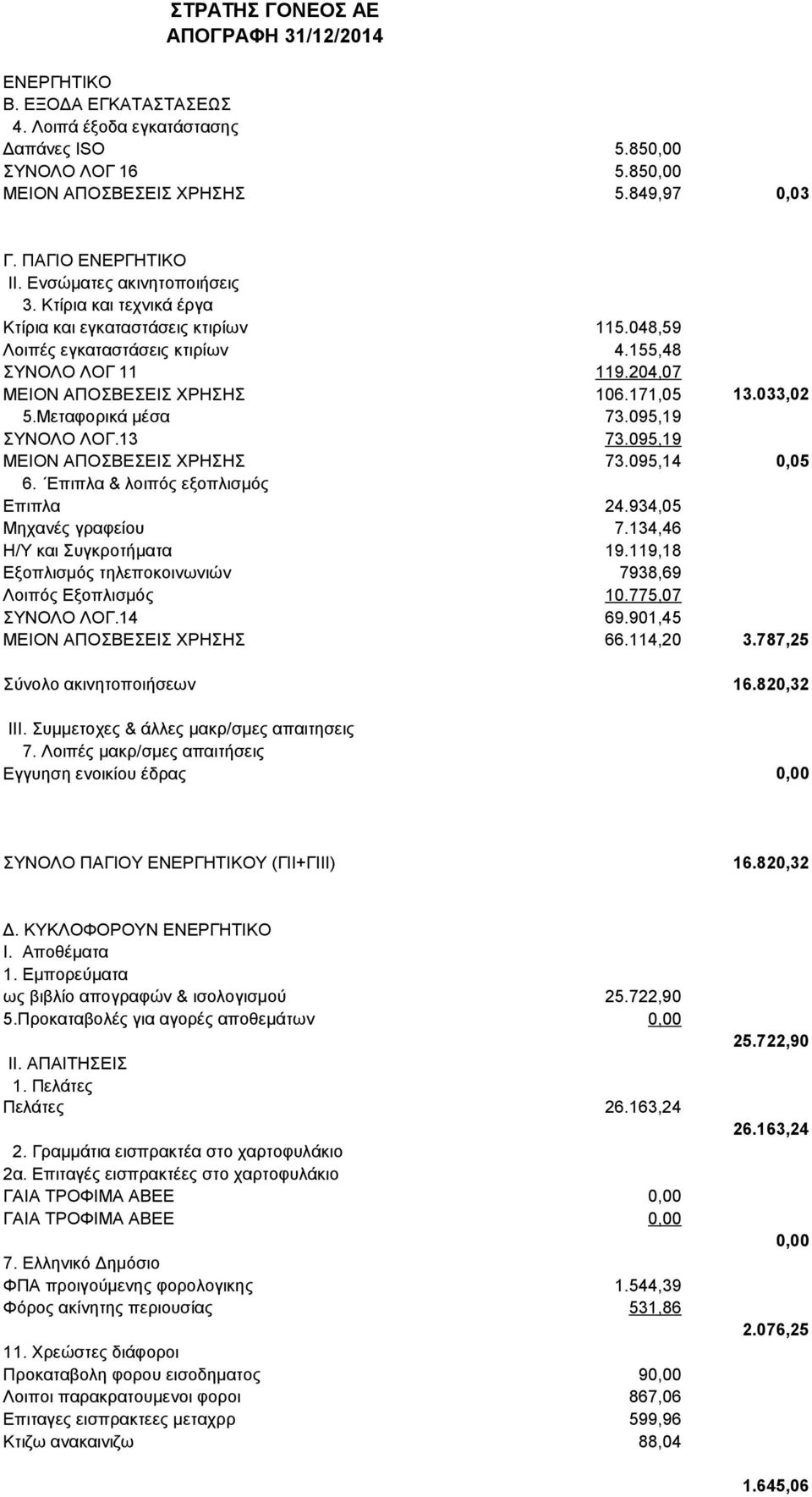 204,07 ΜΕΙΟΝ ΑΠΟΣΒΕΣΕΙΣ ΧΡΗΣΗΣ 106.171,05 13.033,02 5.Μεταφορικά μέσα 73.095,19 ΣΥΝΟΛΟ ΛΟΓ.13 73.095,19 ΜΕΙΟΝ ΑΠΟΣΒΕΣΕΙΣ ΧΡΗΣΗΣ 73.095,14 0,05 6. Επιπλα & λοιπός εξοπλισμός Επιπλα 24.