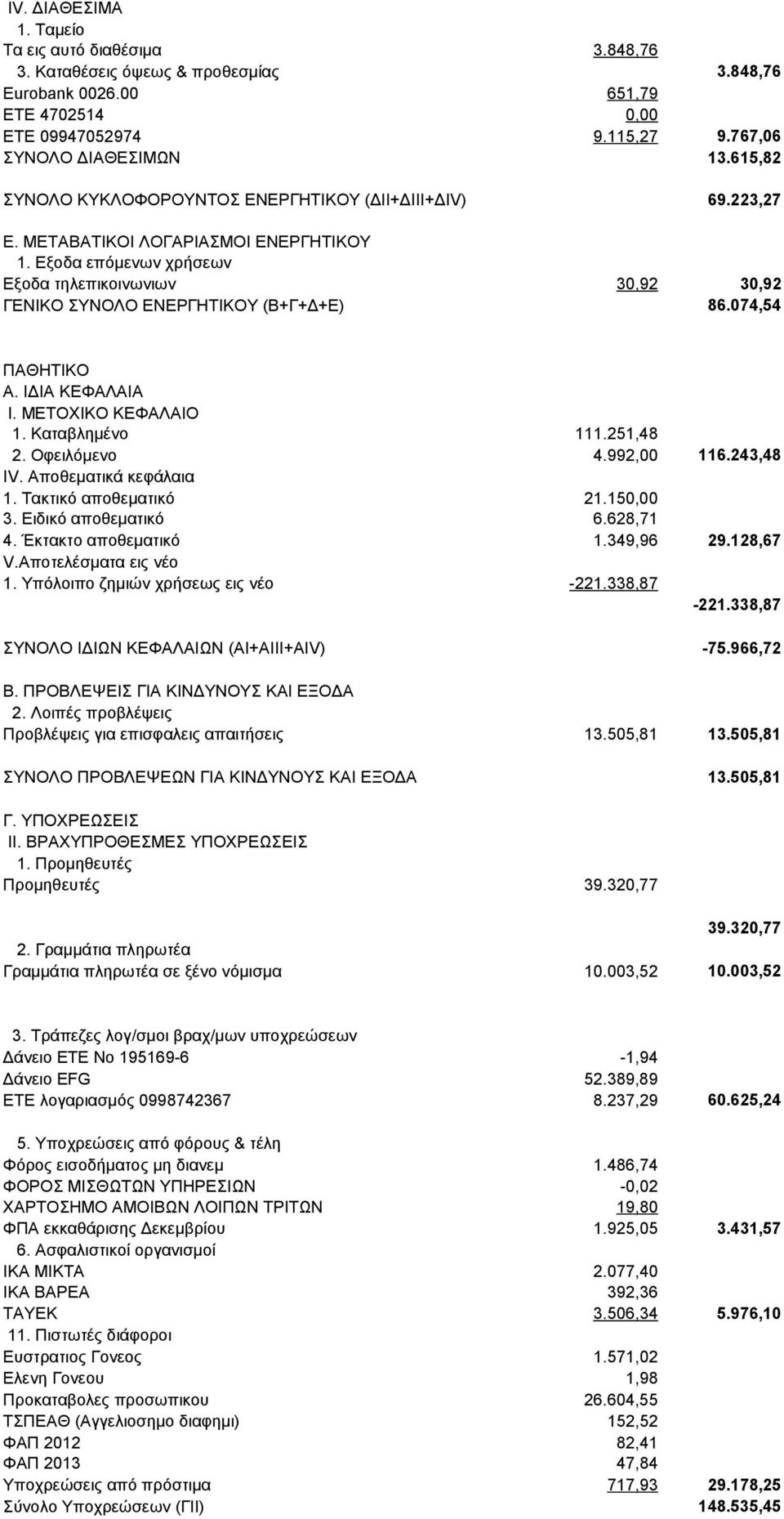 Εξοδα επόμενων χρήσεων Εξοδα τηλεπικοινωνιων 30,92 30,92 ΓΕΝΙΚΟ ΣΥΝΟΛΟ ΕΝΕΡΓΗΤΙΚΟΥ (Β+Γ+Δ+Ε) 86.074,54 ΠΑΘΗΤΙΚΟ Α. ΙΔΙΑ ΚΕΦΑΛΑΙΑ Ι. ΜΕΤΟΧΙΚΟ ΚΕΦΑΛΑΙΟ 1. Καταβλημένο 111.251,48 2. Οφειλόμενο 4.