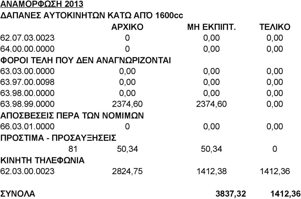 0000 2374,60 2374,60 0,00 ΑΠΟΣΒΕΣΕΙΣ ΠΕΡΑ ΤΩΝ ΝΟΜΙΜΩΝ 66.03.01.