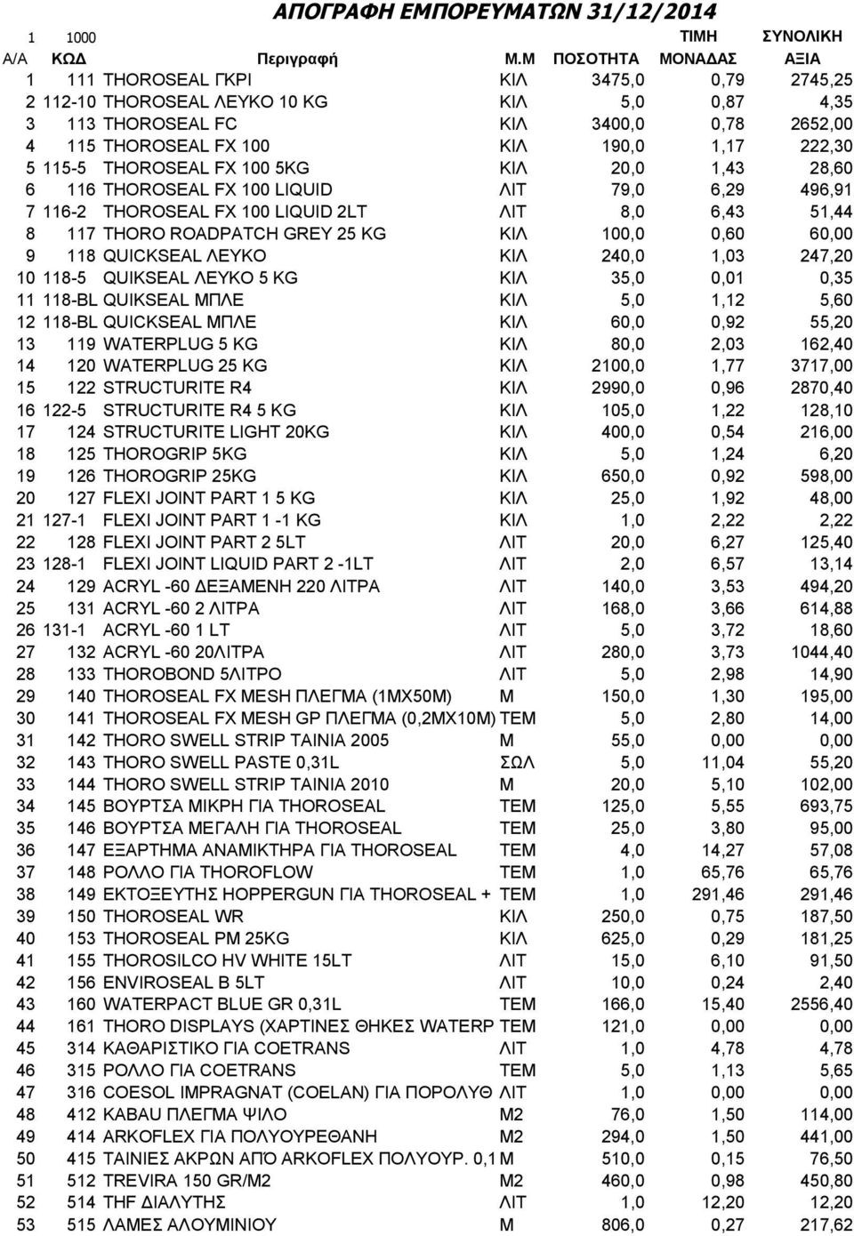 222,30 5 115-5 THOROSEAL FΧ 100 5KG ΚΙΛ 20,0 1,43 28,60 6 116 THOROSEAL FΧ 100 LIQUID ΛΙΤ 79,0 6,29 496,91 7 116-2 THOROSEAL FΧ 100 LIQUID 2LT ΛΙΤ 8,0 6,43 51,44 8 117 THORO ROADPATCH GREY 25 KG ΚΙΛ