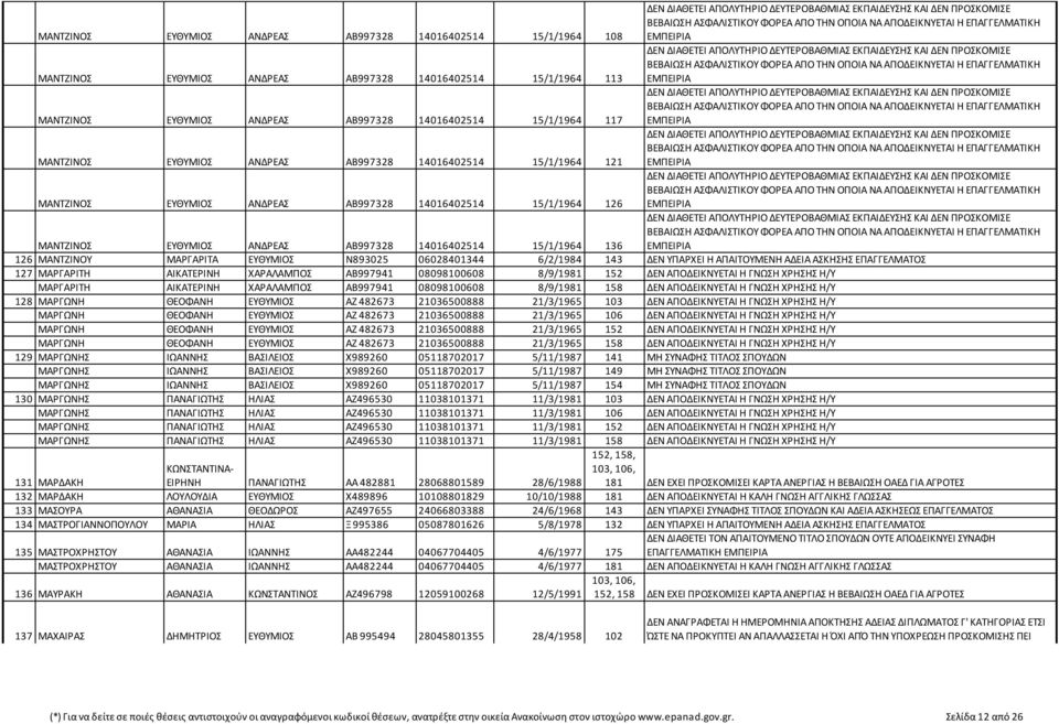 ΕΥΘΥΜΙΟΣ Ν893025 06028401344 6/2/1984 143 ΔΕΝ ΥΠΑΡΧΕΙ H ΑΠΑΙΤΟΥΜΕΝH ΑΔΕΙΑ ΑΣΚΗΣΗΣ ΕΠΑΓΓΕΛΜΑΤΟΣ 127 ΜΑΡΓΑΡΙΤΗ ΑΙΚΑΤΕΡΙΝΗ ΧΑΡΑΛΑΜΠΟΣ ΑΒ997941 08098100608 8/9/1981 152 ΔΕΝ ΑΠΟΔΕΙΚΝΥΕΤΑΙ Η ΓΝΩΣΗ