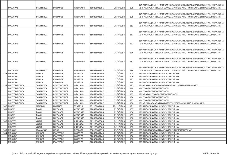 ΜΑΧΑΙΡΑΣ ΔΗΜΗΤΡΙΟΣ ΕΥΘΥΜΙΟΣ ΑΒ 995494 28045801355 28/4/1958 131 ΜΑΧΑΙΡΑΣ ΔΗΜΗΤΡΙΟΣ ΕΥΘΥΜΙΟΣ ΑΒ 995494 28045801355 28/4/1958 136 138 ΜΗΛΙΩΤΗ ΑΘΗΝΑ ΕΥΘΥΜΙΟΣ Τ032733 07028100605 7/2/1981 103 ΔΕΝ