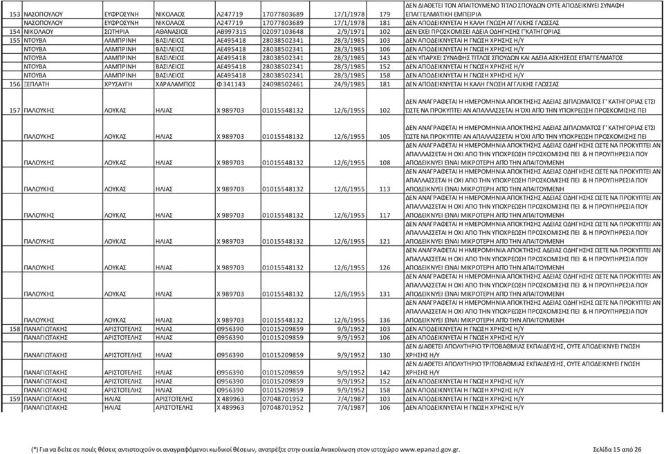 ΓΝΩΣΗ ΝΤΟΥΒΑ ΛΑΜΠΡΙΝΗ ΒΑΣΙΛΕΙΟΣ ΑΕ495418 28038502341 28/3/1985 106 ΔΕΝ ΑΠΟΔΕΙΚΝΥΕΤΑΙ Η ΓΝΩΣΗ ΝΤΟΥΒΑ ΛΑΜΠΡΙΝΗ ΒΑΣΙΛΕΙΟΣ ΑΕ495418 28038502341 28/3/1985 143 ΔΕΝ ΥΠΑΡΧΕΙ ΣΥΝΑΦΗΣ ΤΙΤΛΟΣ ΣΠΟΥΔΩΝ ΚΑΙ ΑΔΕΙΑ