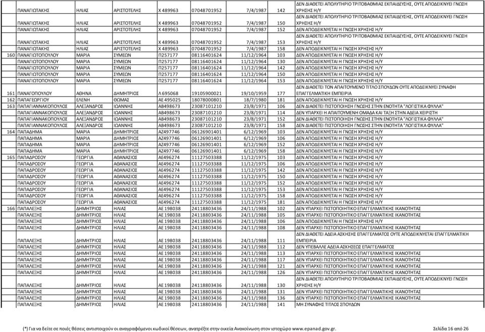 ΜΑΡΙΑ ΣΥΜΕΩΝ Π257177 08116401624 11/12/1964 103 ΔΕΝ ΑΠΟΔΕΙΚΝΥΕΤΑΙ Η ΓΝΩΣΗ ΠΑΝΑΓΙΩΤΟΠΟΥΛΟΥ ΜΑΡΙΑ ΣΥΜΕΩΝ Π257177 08116401624 11/12/1964 130 ΔΕΝ ΑΠΟΔΕΙΚΝΥΕΤΑΙ Η ΓΝΩΣΗ ΠΑΝΑΓΙΩΤΟΠΟΥΛΟΥ ΜΑΡΙΑ ΣΥΜΕΩΝ