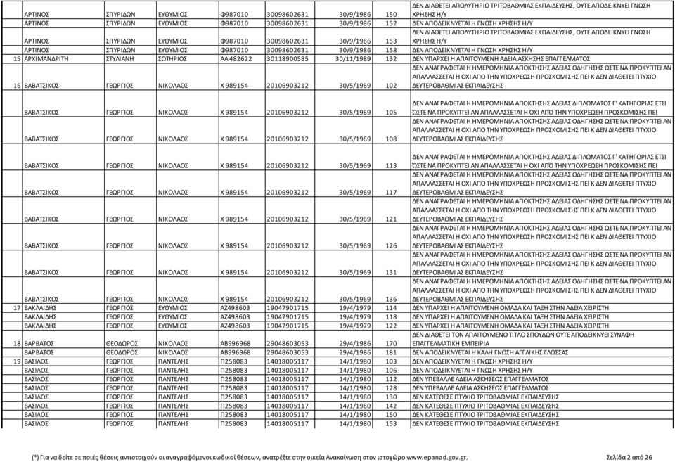 ΑΔΕΙΑ ΑΣΚΗΣΗΣ ΕΠΑΓΓΕΛΜΑΤΟΣ 16 ΒΑΒΑΤΣΙΚΟΣ ΓΕΩΡΓΙΟΣ ΝΙΚΟΛΑΟΣ Χ 989154 20106903212 30/5/1969 102 ΑΠΑΛΛΑΣΣΕΤΑΙ Η ΟΧΙ ΑΠΟ ΤΗΝ ΥΠΟΧΡΕΩΣΗ ΠΡΟΣΚΟΜΙΣΗΣ ΠΕΙ Κ ΔΕΝ ΔΙΑΘΕΤΕΙ ΠΤΥΧΙΟ ΔΕΥΤΕΡΟΒΑΘΜΙΑΣ ΕΚΠΑΙΔΕΥΣΗΣ