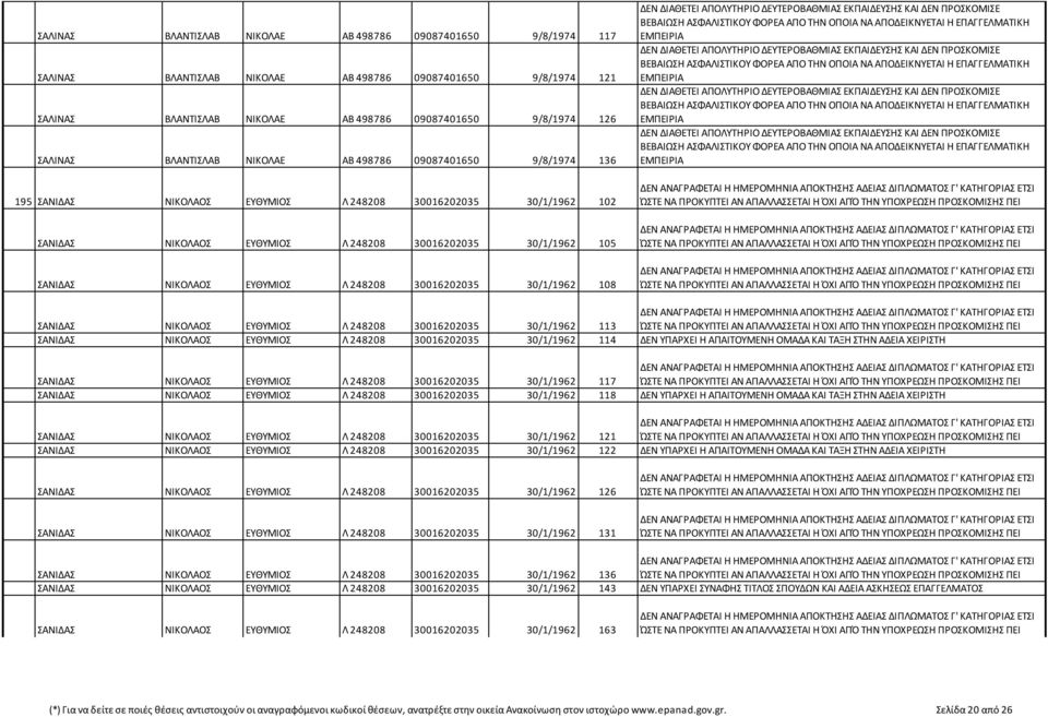 ΕΥΘΥΜΙΟΣ Λ 248208 30016202035 30/1/1962 108 ΣΑΝΙΔΑΣ ΝΙΚΟΛΑΟΣ ΕΥΘΥΜΙΟΣ Λ 248208 30016202035 30/1/1962 113 ΣΑΝΙΔΑΣ ΝΙΚΟΛΑΟΣ ΕΥΘΥΜΙΟΣ Λ 248208 30016202035 30/1/1962 114 ΔΕΝ ΥΠΑΡΧΕΙ Η ΑΠΑΙΤΟΥΜΕΝΗ ΟΜΑΔΑ