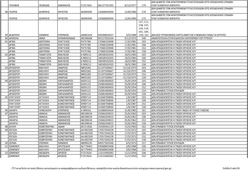 40 ΔΗΜΟΛΑ ΑΝΝΑ ΕΠΑΜΕΙΝΩΝΔΑΣ ΑΒ198668 09127502244 9/12/1975 140 ΑΝΑΝΤΙΣΤΟΙΧΙΑ ΣΤΗΝ ΕΙΔΙΚΕΥΣΗ ΚΑΤΕΥΘΥΝΣΗ ΤΟΥ ΠΤΥΧΙΟΥ 41 ΔΡΙΒΑ ΔΕΣΠΟΙΝΑ ΕΥΑΓΓΕΛΟΣ Ρ475786 17068103948 17/6/1981 103 ΔΕΝ ΑΠΟΔΕΙΚΝΥΕΤΑΙ Η