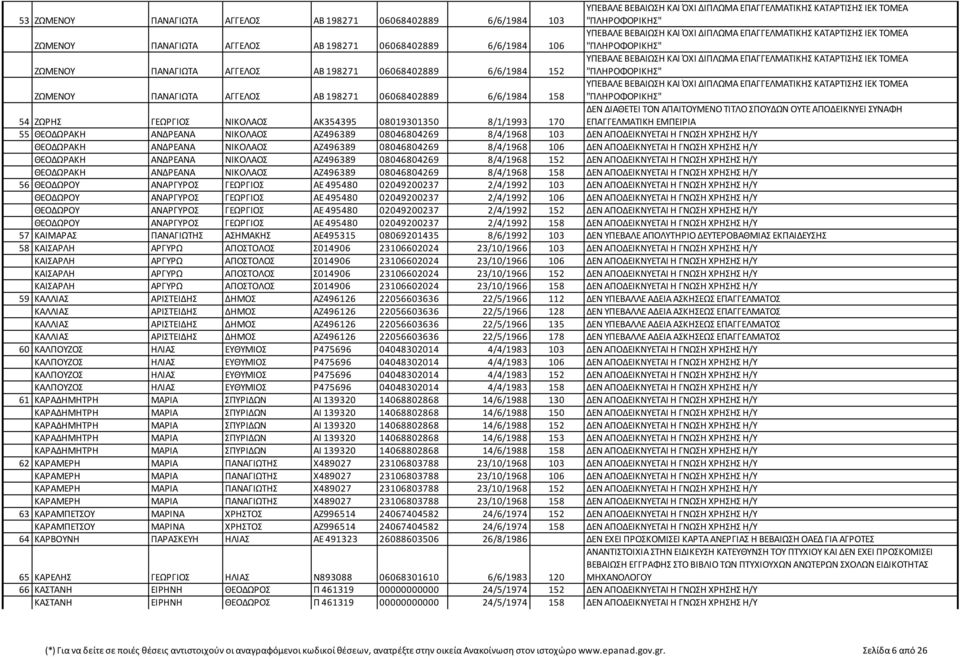 ΕΠΑΓΓΕΛΜΑΤΙΚΗΣ ΚΑΤΑΡΤΙΣΗΣ ΙΕΚ ΤΟΜΕΑ "ΠΛΗΡΟΦΟΡΙΚΗΣ" ΖΩΜΕΝΟΥ ΠΑΝΑΓΙΩΤΑ ΑΓΓΕΛΟΣ ΑΒ 198271 06068402889 6/6/1984 158 ΥΠΕΒΑΛΕ ΒΕΒΑΙΩΣΗ ΚΑΙ ΌΧΙ ΔΙΠΛΩΜΑ ΕΠΑΓΓΕΛΜΑΤΙΚΗΣ ΚΑΤΑΡΤΙΣΗΣ ΙΕΚ ΤΟΜΕΑ "ΠΛΗΡΟΦΟΡΙΚΗΣ" 54