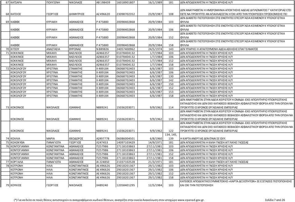 ΕΝΟΤΗΤΕΣ ΕΠΕΞΕΡΓΑΣΙΑ ΚΕΙΜΕΝΟΥ Κ ΥΠΟΛΟΓΙΣΤΙΚΑ ΦΥΛΛΑ ΚΑΦΦΕ ΚΥΡΙΑΚΗ ΑΘΑΝΑΣΙΟΣ Ρ 475880 20098402868 20/9/1984 152 ΔΕΝ ΔΙΑΘΕΤΕΙ ΠΙΣΤΟΠΟΙΗΣΗ ΣΤΙΣ ΕΝΟΤΗΤΕΣ ΕΠΕΞΕΡΓΑΣΙΑ ΚΕΙΜΕΝΟΥ Κ ΥΠΟΛΟΓΙΣΤΙΚΑ ΦΥΛΛΑ ΚΑΦΦΕ