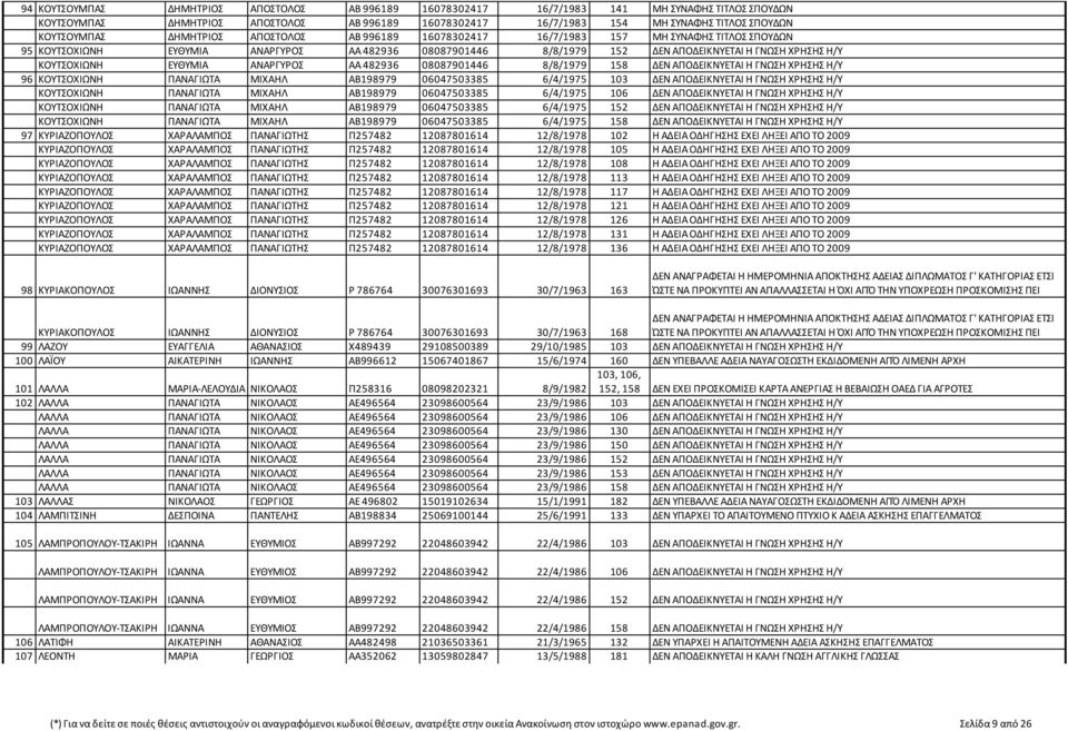 ΕΥΘΥΜΙΑ ΑΝΑΡΓΥΡΟΣ ΑΑ 482936 08087901446 8/8/1979 158 ΔΕΝ ΑΠΟΔΕΙΚΝΥΕΤΑΙ Η ΓΝΩΣΗ 96 ΚΟΥΤΣΟΧΙΩΝΗ ΠΑΝΑΓΙΩΤΑ ΜΙΧΑΗΛ ΑΒ198979 06047503385 6/4/1975 103 ΔΕΝ ΑΠΟΔΕΙΚΝΥΕΤΑΙ Η ΓΝΩΣΗ ΚΟΥΤΣΟΧΙΩΝΗ ΠΑΝΑΓΙΩΤΑ ΜΙΧΑΗΛ