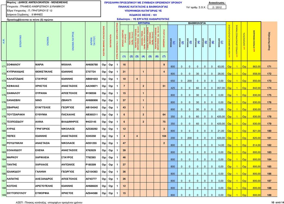 ΚΕΦΑΛΑΣ ΧΡΗΣΤΟΣ ΑΝΑΣΤΑΣΙΟΣ ΑΑ249071 Οχι Οχι 1 7 2 51 425 0 0 60 0 0 357,00 Οχι 1 Οχι 842,00 174 175 ΣΙΑΦΑΛΟΥ ΟΥΡΑΝΙΑ ΑΠΟΣΤΟΛΟΣ Φ190556 Οχι Οχι 1 15 1 800 0 0 30 0 0 0,00 Οχι 1 Οχι 830,00 175 176