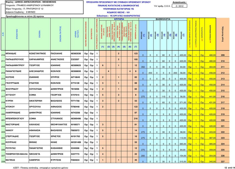 211 213 ΠΑΝΑΓΙΩΤΙ ΗΣ ΑΛΕΞΑΝ ΡΟΣ ΚΩΝ/ΝΟΣ ΑΕ668650 Οχι Οχι 1 4 4 8 0 200 0 0 0 200 56,00 Οχι 1 Οχι 456,00 212 214 ΚΩΤΣΗΣ ΙΩΑΝΝΗΣ ΣΠΥΡΟΣ ΑΙ718645 Οχι Οχι 1 2 1 83 0 0 0 30 0 0 420,00 Οχι 1 Οχι 450,00