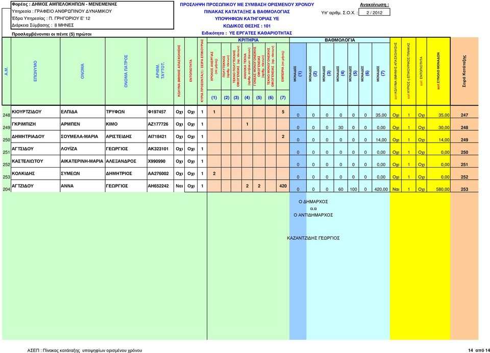 ΑΚ323101 Οχι Οχι 1 0 0 0 0 0 0 0,00 Οχι 1 Οχι 0,00 250 252 ΚΑΣΤΕΛΙΩΤΟΥ ΑΙΚΑΤΕΡΙΝΗ-ΜΑΡΙΑ ΑΛΕΞΑΝ ΡΟΣ Χ990990 Οχι Οχι 1 0 0 0 0 0 0 0,00 Οχι 1 Οχι 0,00 251 253 ΚΟΛΚΙ ΗΣ ΣΥΜΕΩΝ ΗΜΗΤΡΙΟΣ ΑΑ276002 Οχι Οχι