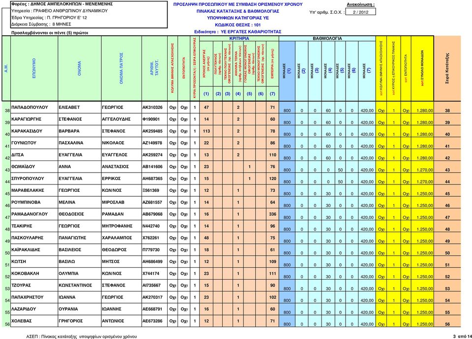 280,00 39 40 ΚΑΡΑΚΑΣΙ ΟΥ ΒΑΡΒΑΡΑ ΣΤΕΦΑΝΟΣ ΑΚ259485 Οχι Οχι 1 113 2 78 800 0 0 60 0 0 420,00 Οχι 1 Οχι 1.