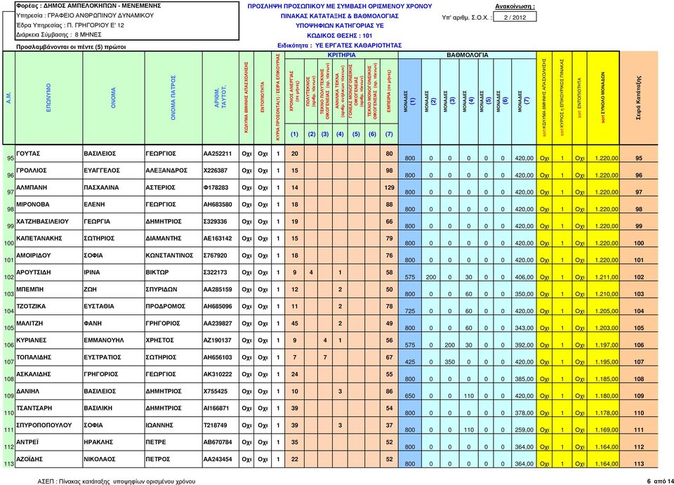 220,00 97 98 ΜΙΡΟΝΟΒΑ ΕΛΕΝΗ ΓΕΩΡΓΙΟΣ ΑΗ683580 Οχι Οχι 1 18 88 800 0 0 0 0 0 420,00 Οχι 1 Οχι 1.220,00 98 99 ΧΑΤΖΗΒΑΣΙΛΕΙΟΥ ΓΕΩΡΓΙΑ ΗΜΗΤΡΙΟΣ Σ329336 Οχι Οχι 1 19 66 800 0 0 0 0 0 420,00 Οχι 1 Οχι 1.