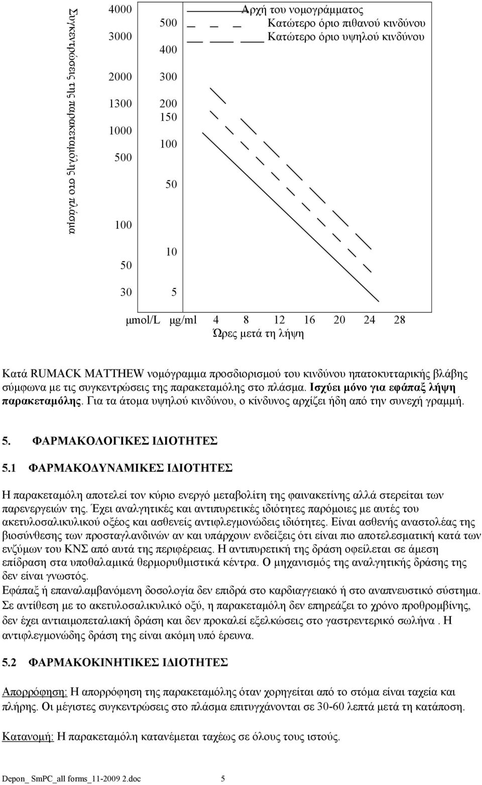 Ισχύει μόνο για εφάπαξ λήψη παρακεταμόλης. Για τα άτομα υψηλού κινδύνου, ο κίνδυνος αρχίζει ήδη από την συνεχή γραμμή. 5. ΦΑΡΜΑΚΟΛΟΓΙΚΕΣ ΙΔΙΟΤΗΤΕΣ 5.