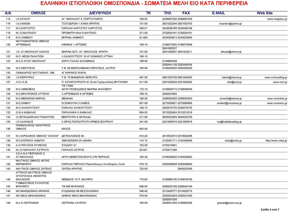 Ο. ΑΓ.ΝΙΚΟΛΑΟΥ ΑΙΟΛΟΣ ΜΑΡΙΝΑ ΕΟΤ, ΑΓ. ΝΙΚΟΛΑΟΣ, ΚΡΗΤΗ 721-00 2841082237 2841082087 2841023211 altsiadi@otenet.gr 122 Ν.Ο. ΝΕΩΝ ΠΑΛΑΤΙΩΝ Λ.ΧΑΛΚΟΥΤΣΙΟΥ 10 ΑΓ.ΚΩΝ/ΝΟΣ ΑΤΤΙΚΗ 190-15 123 Ν.Α.Ο ΑΓΙΟΥ ΝΙΚΟΛΑΟΥ ΖΑΡΛΙ ΓΙΑΛΑΣ ΣΑΛΑΜΙΝΑΣ 189-00 2104664548 124 Ν.