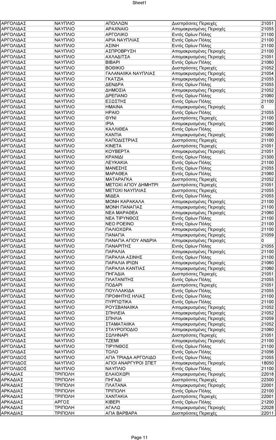 ΝΑΥΠΛΙΟ ΒΙΒΑΡΙ Εντός Ορίων Πόλης 21060 ΑΡΓΟΛΙΔΑΣ ΝΑΥΠΛΙΟ ΒΟΘΙΚΙΟ Δυσπρόσιτες Περιοχές 21052 ΑΡΓΟΛΙΔΑΣ ΝΑΥΠΛΙΟ ΓΑΛΑΝΑΙΙΚΑ ΝΑΥΠΛΙΑΣ Απομακρυσμένες Περιοχές 21054 ΑΡΓΟΛΙΔΑΣ ΝΑΥΠΛΙΟ ΓΚΑΤΖΙΑ