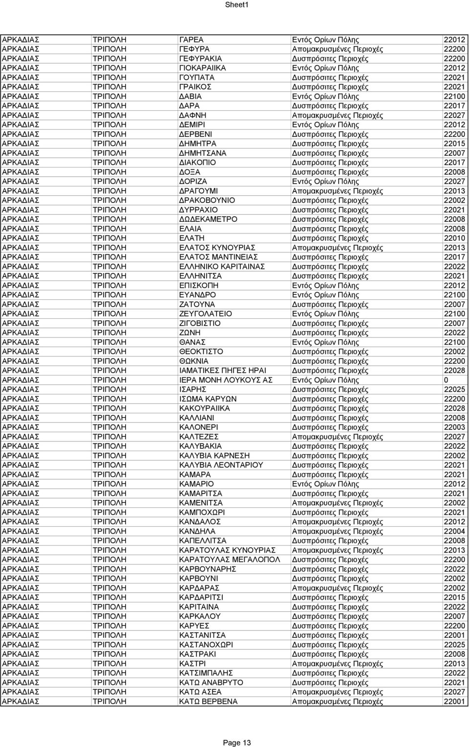 Περιοχές 22017 ΑΡΚΑΔΙΑΣ ΤΡΙΠΟΛΗ ΔΑΦΝΗ Απομακρυσμένες Περιοχές 22027 ΑΡΚΑΔΙΑΣ ΤΡΙΠΟΛΗ ΔΕΜΙΡΙ Εντός Ορίων Πόλης 22012 ΑΡΚΑΔΙΑΣ ΤΡΙΠΟΛΗ ΔΕΡΒΕΝΙ Δυσπρόσιτες Περιοχές 22200 ΑΡΚΑΔΙΑΣ ΤΡΙΠΟΛΗ ΔΗΜΗΤΡΑ