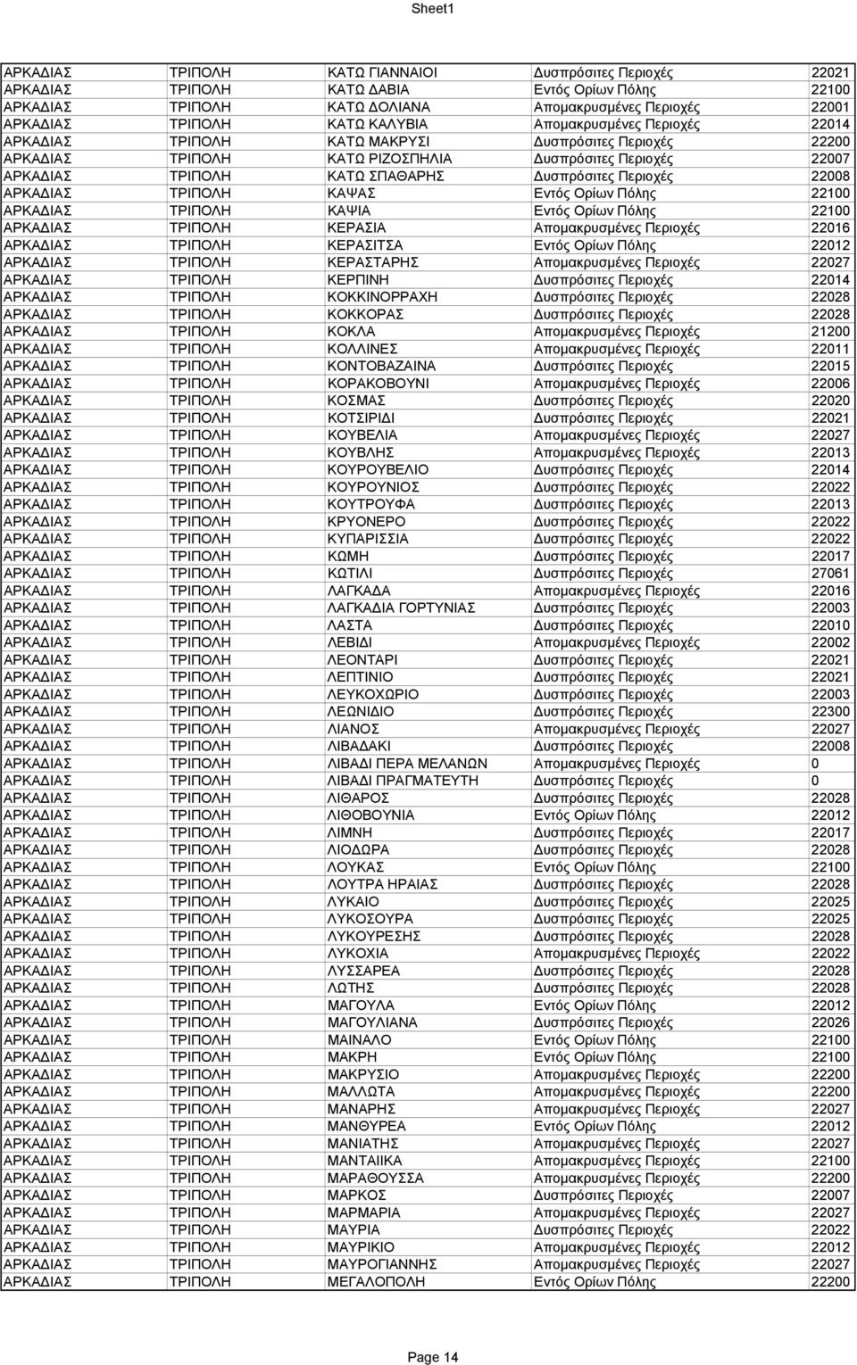 Περιοχές 22008 ΑΡΚΑΔΙΑΣ ΤΡΙΠΟΛΗ ΚΑΨΑΣ Εντός Ορίων Πόλης 22100 ΑΡΚΑΔΙΑΣ ΤΡΙΠΟΛΗ ΚΑΨΙΑ Εντός Ορίων Πόλης 22100 ΑΡΚΑΔΙΑΣ ΤΡΙΠΟΛΗ ΚΕΡΑΣΙΑ Απομακρυσμένες Περιοχές 22016 ΑΡΚΑΔΙΑΣ ΤΡΙΠΟΛΗ ΚΕΡΑΣΙΤΣΑ Εντός