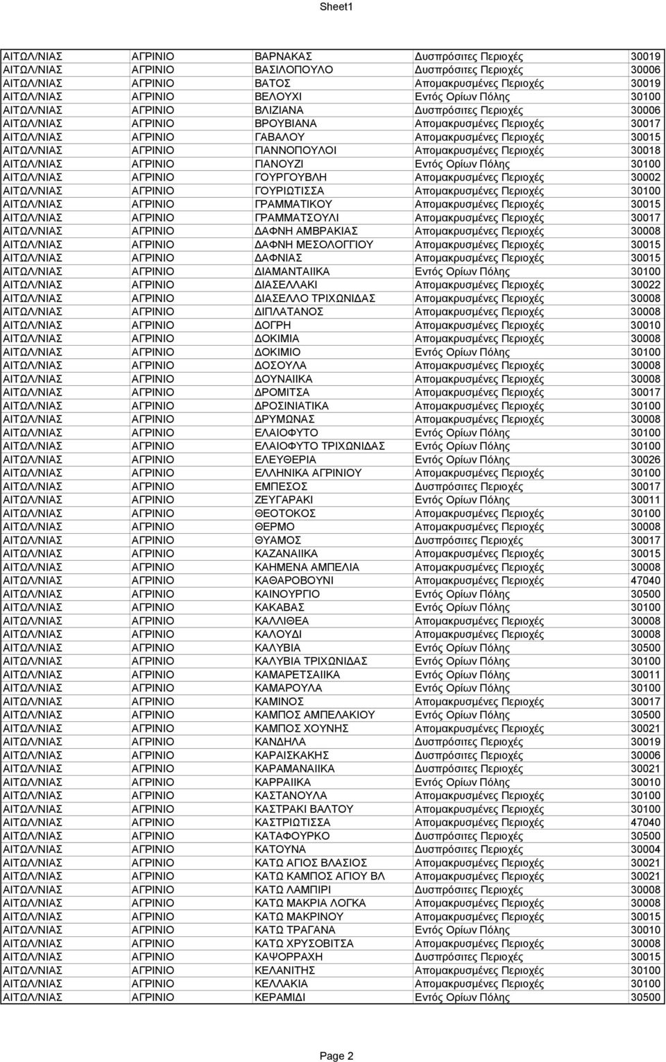 ΑΙΤΩΛ/ΝΙΑΣ ΑΓΡΙΝΙΟ ΓΙΑΝΝΟΠΟΥΛΟΙ Απομακρυσμένες Περιοχές 30018 ΑΙΤΩΛ/ΝΙΑΣ ΑΓΡΙΝΙΟ ΓΙΑΝΟΥΖΙ Εντός Ορίων Πόλης 30100 ΑΙΤΩΛ/ΝΙΑΣ ΑΓΡΙΝΙΟ ΓΟΥΡΓΟΥΒΛΗ Απομακρυσμένες Περιοχές 30002 ΑΙΤΩΛ/ΝΙΑΣ ΑΓΡΙΝΙΟ