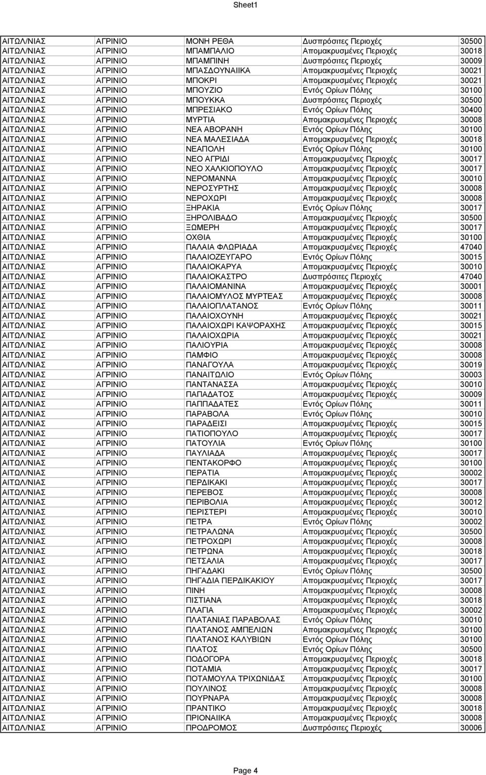 30500 ΑΙΤΩΛ/ΝΙΑΣ ΑΓΡΙΝΙΟ ΜΠΡΕΣΙΑΚΟ Εντός Ορίων Πόλης 30400 ΑΙΤΩΛ/ΝΙΑΣ ΑΓΡΙΝΙΟ ΜΥΡΤΙΑ Απομακρυσμένες Περιοχές 30008 ΑΙΤΩΛ/ΝΙΑΣ ΑΓΡΙΝΙΟ ΝΕΑ ΑΒΟΡΑΝΗ Εντός Ορίων Πόλης 30100 ΑΙΤΩΛ/ΝΙΑΣ ΑΓΡΙΝΙΟ ΝΕΑ