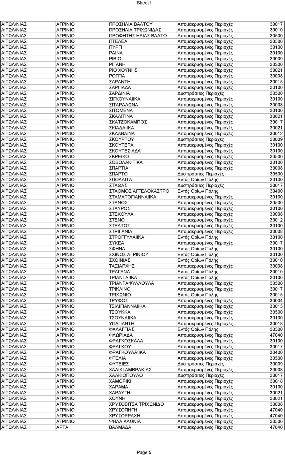 Απομακρυσμένες Περιοχές 30009 ΑΙΤΩΛ/ΝΙΑΣ ΑΓΡΙΝΙΟ ΡΙΓΑΝΗ Απομακρυσμένες Περιοχές 30300 ΑΙΤΩΛ/ΝΙΑΣ ΑΓΡΙΝΙΟ ΡΙΟ ΧΟΥΝΗΣ Απομακρυσμένες Περιοχές 30021 ΑΙΤΩΛ/ΝΙΑΣ ΑΓΡΙΝΙΟ ΡΟΓΓΙΑ Απομακρυσμένες Περιοχές